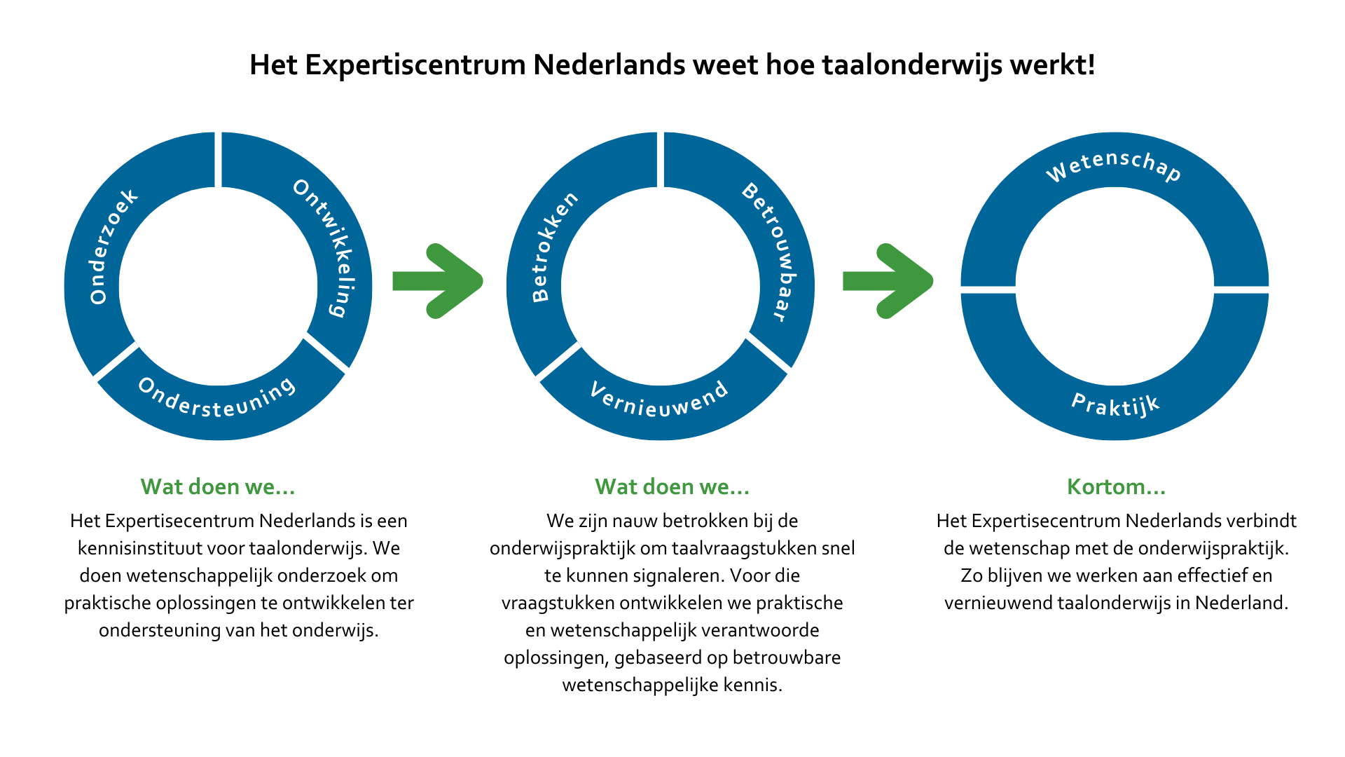 Expertisecentrum Nederlands | Visie En Aanpak